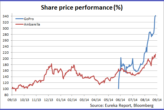 Graph for Capturing Ambarella's disruptive technology